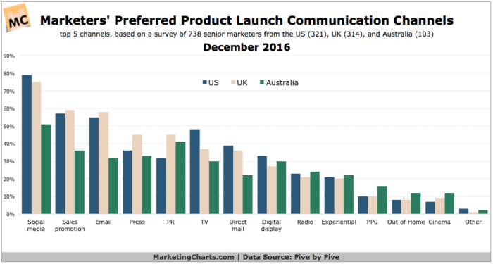 Product Launches Creating Buzz in the Retail World