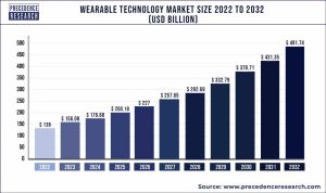 The Growing Demand for Wearable Tech in the Consumer Market