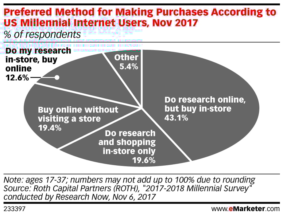 Comparing Online and Offline Sales Trends for Gadgets