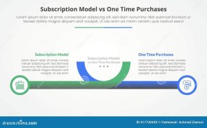 Subscription vs One-Time Purchase What Software Buyers Prefer